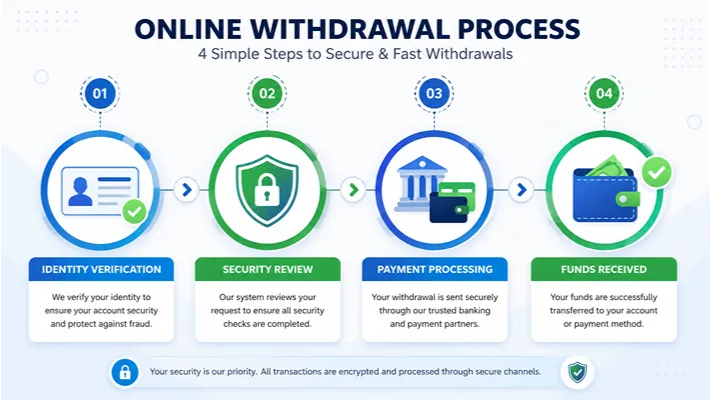 Infographic showing identity verification, security checks, payment processing, and successful online withdrawal completion.